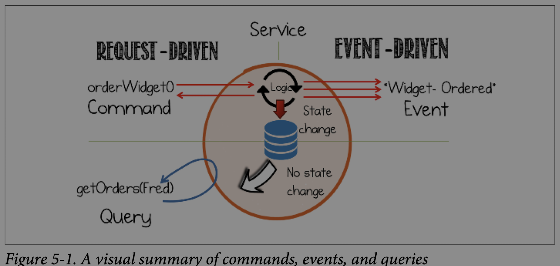 Traditional Request/Response Model