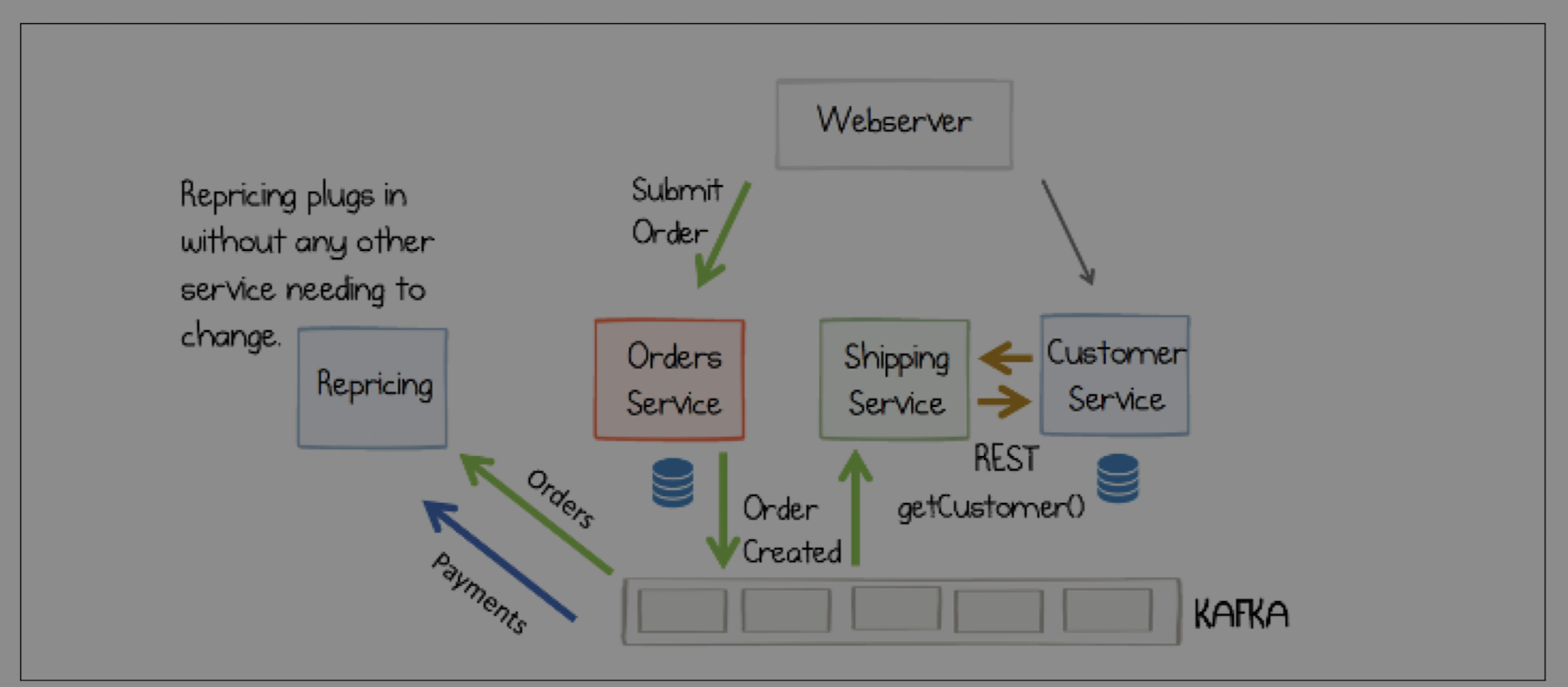 Event-Driven Notification