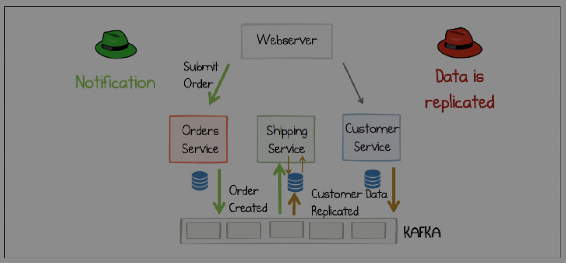Event-Driven State Transfer