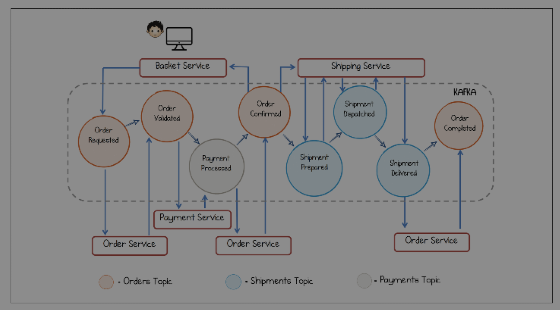 Choreographed System