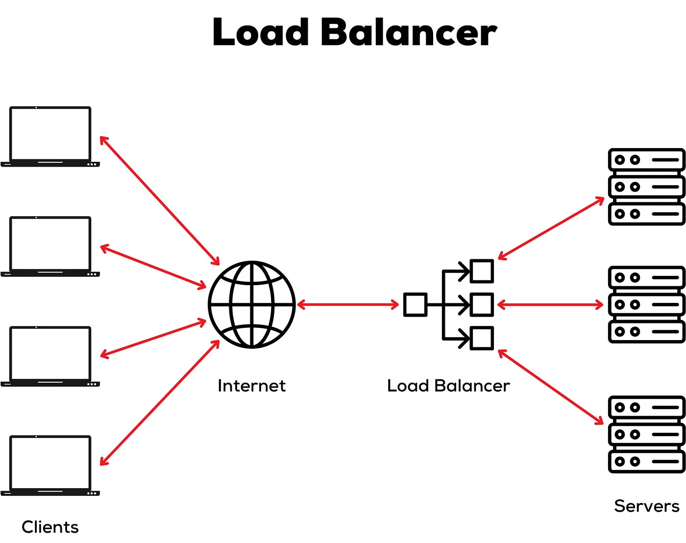load-balancer